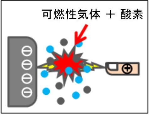 火三要素|ものはなぜ燃えるのか｜消防庁消防大学校 消防研究 